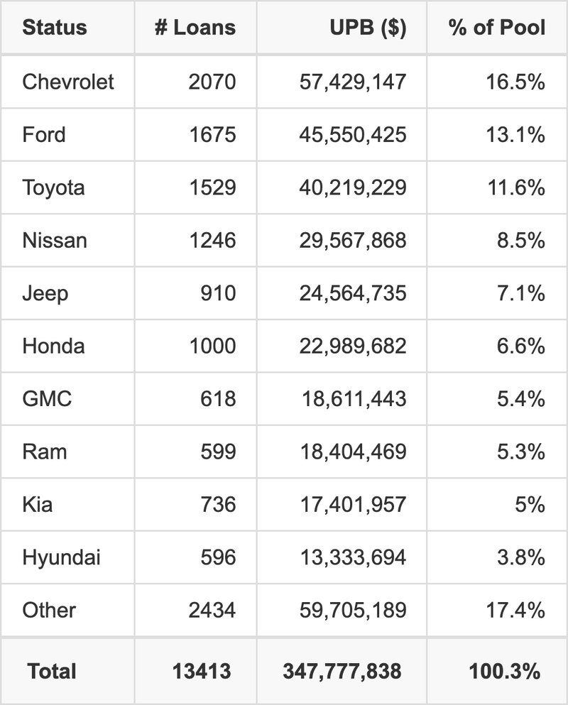The top 10 vehicle manufacturers in the collateral pool for EART Select 2025-3. EART Select 2025-3 has 16.5% of its pool in Chevrolet automobiles.