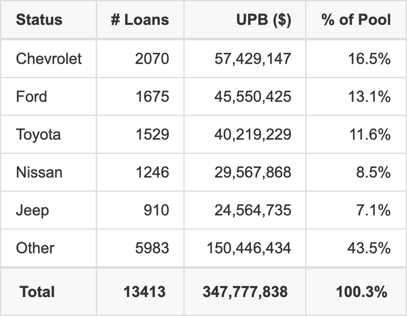 The top 5 vehicle manufacturers in the collateral pool for EART Select 2025-3. EART Select 2025-3 has 16.5% of its pool in Chevrolet automobiles.