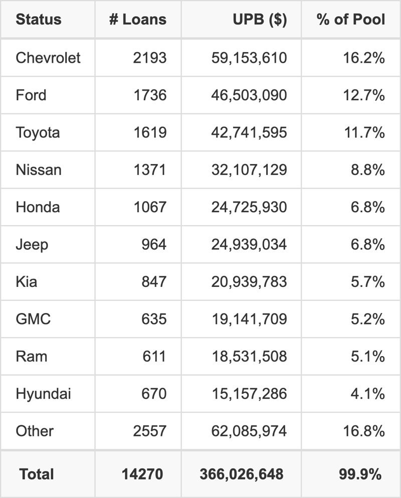 The top 10 vehicle manufacturers in the collateral pool for EART Select 2026-1. EART Select 2026-1 has 16.2% of its pool in Chevrolet automobiles.