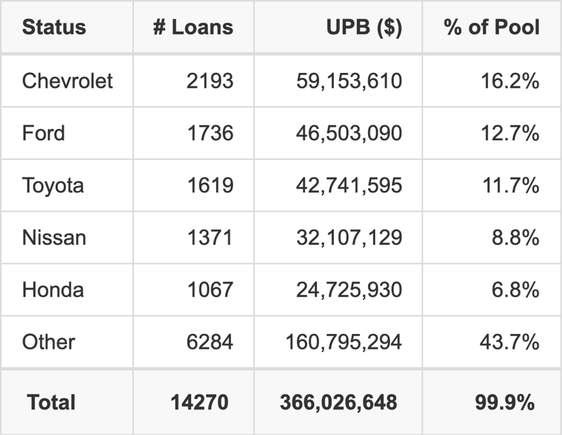 The top 5 vehicle manufacturers in the collateral pool for EART Select 2026-1. EART Select 2026-1 has 16.2% of its pool in Chevrolet automobiles.