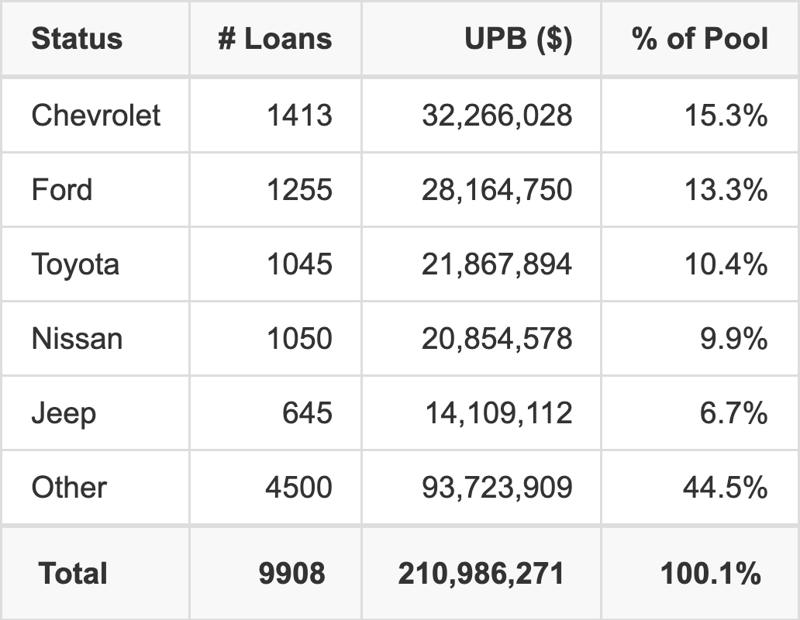 The top 5 vehicle manufacturers in the collateral pool for ESART 2025-1. ESART 2025-1 has 15.3% of its pool in Chevrolet automobiles.