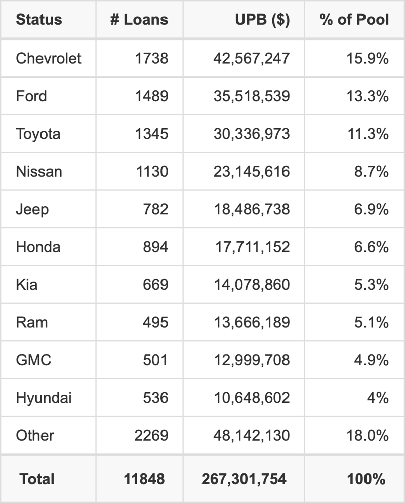The top 10 vehicle manufacturers in the collateral pool for ESART 2025-2. ESART 2025-2 has 15.9% of its pool in Chevrolet automobiles.