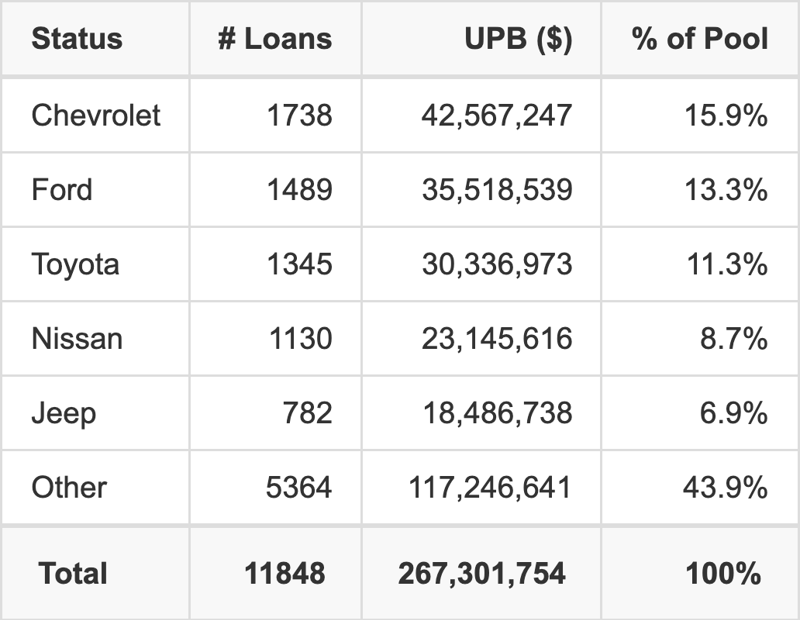The top 5 vehicle manufacturers in the collateral pool for ESART 2025-2. ESART 2025-2 has 15.9% of its pool in Chevrolet automobiles.