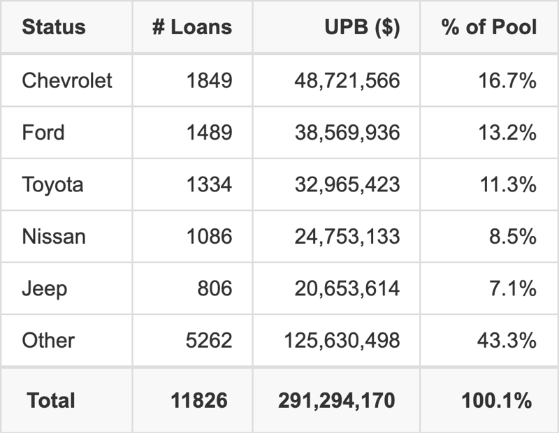 The top 5 vehicle manufacturers in the collateral pool for ESART 2025-3. ESART 2025-3 has 16.7% of its pool in Chevrolet automobiles.