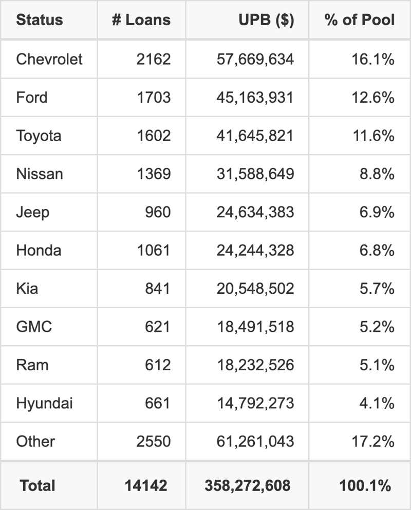 The top 10 vehicle manufacturers in the collateral pool for ESART 2026-1. ESART 2026-1 has 16.1% of its pool in Chevrolet automobiles.
