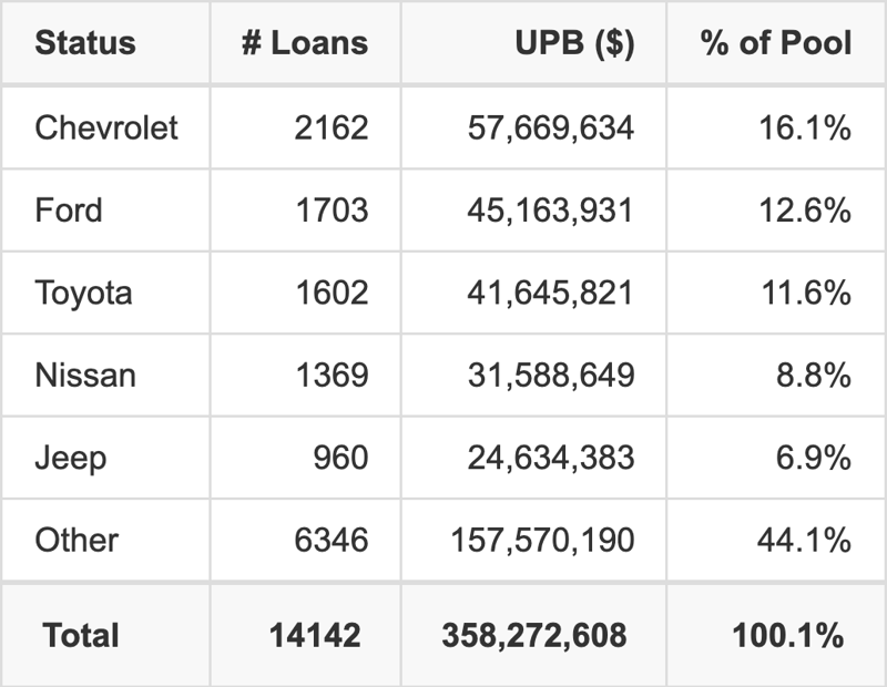 The top 5 vehicle manufacturers in the collateral pool for ESART 2026-1. ESART 2026-1 has 16.1% of its pool in Chevrolet automobiles.