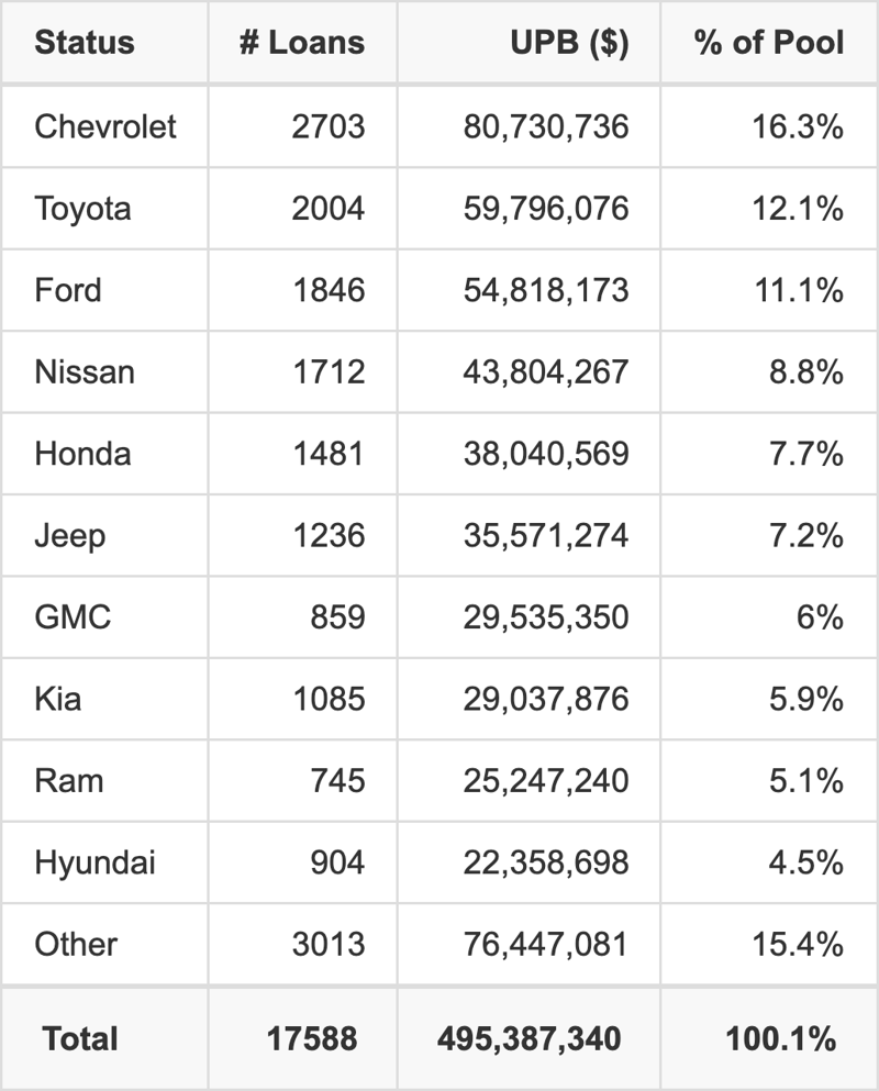 The top 10 vehicle manufacturers in the collateral pool for ESART 2026-2. ESART 2026-2 has 16.3% of its pool in Chevrolet automobiles.