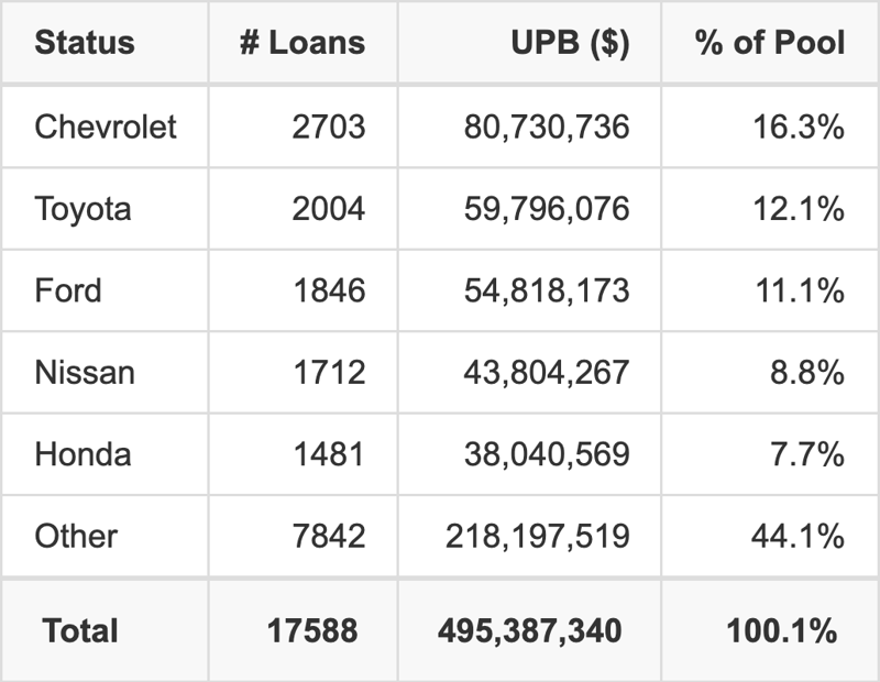 The top 5 vehicle manufacturers in the collateral pool for ESART 2026-2. ESART 2026-2 has 16.3% of its pool in Chevrolet automobiles.