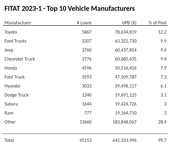 The top 10 vehicle manufacturers in the collateral pool for FITAT 2023-1. FITAT 2023-1 has 12.2% of its pool in Toyota automobiles.