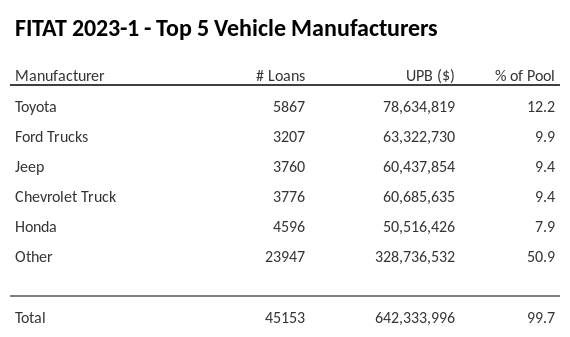 The top 5 vehicle manufacturers in the collateral pool for FITAT 2023-1. FITAT 2023-1 has 12.2% of its pool in Toyota automobiles.