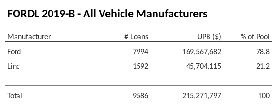 FORDL 2019-B has 78.8% of its pool in Ford automobiles.