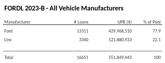 FORDL 2023-B has 77.9% of its pool in Ford automobiles.