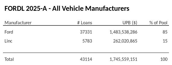 FORDL 2025-A has 85% of its pool in Ford automobiles.