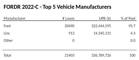 The top 5 vehicle manufacturers in the collateral pool for FORDR 2022-C. FORDR 2022-C has 95.7% of its pool in Ford automobiles.