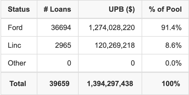 The top 5 vehicle manufacturers in the collateral pool for FORDR 2025-B. FORDR 2025-B has 91.4% of its pool in Ford automobiles.