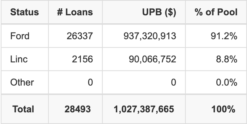 The top 5 vehicle manufacturers in the collateral pool for FORDR 2025-C. FORDR 2025-C has 91.2% of its pool in Ford automobiles.
