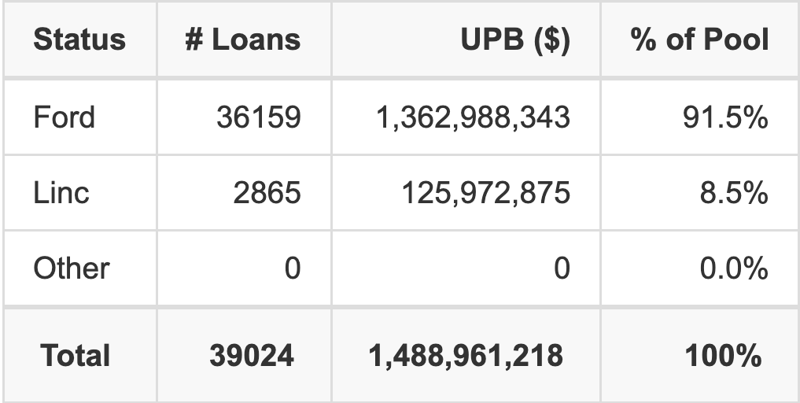 The top 5 vehicle manufacturers in the collateral pool for FORDR 2026-A. FORDR 2026-A has 91.5% of its pool in Ford automobiles.