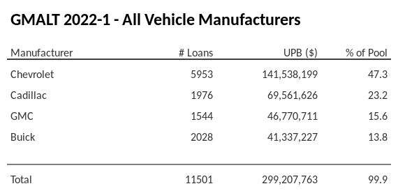 GMALT 2022-1 has 47.3% of its pool in Chevrolet automobiles.