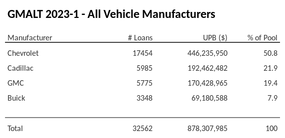 GMALT 2023-1 has 50.8% of its pool in Chevrolet automobiles.