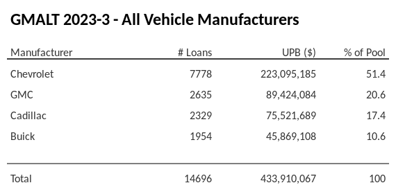 GMALT 2023-3 has 51.4% of its pool in Chevrolet automobiles.