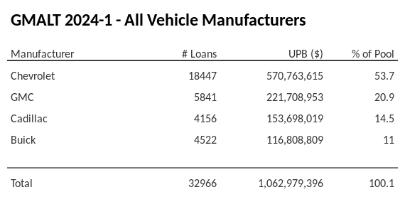 GMALT 2024-1 has 53.7% of its pool in Chevrolet automobiles.