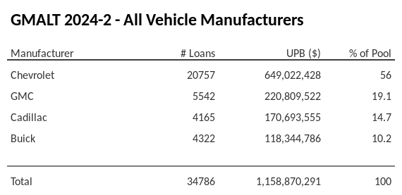 GMALT 2024-2 has 56% of its pool in Chevrolet automobiles.