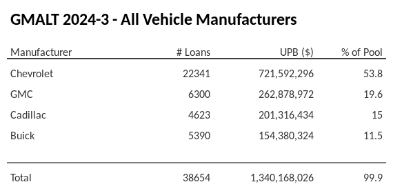 GMALT 2024-3 has 53.8% of its pool in Chevrolet automobiles.