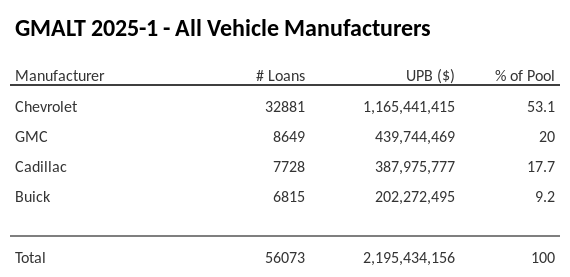 GMALT 2025-1 has 53.1% of its pool in Chevrolet automobiles.
