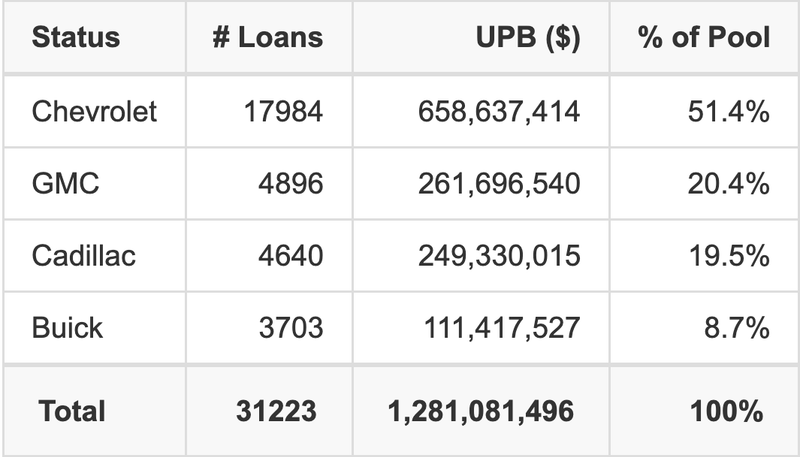 GMALT 2025-3 has 51.4% of its pool in Chevrolet automobiles.