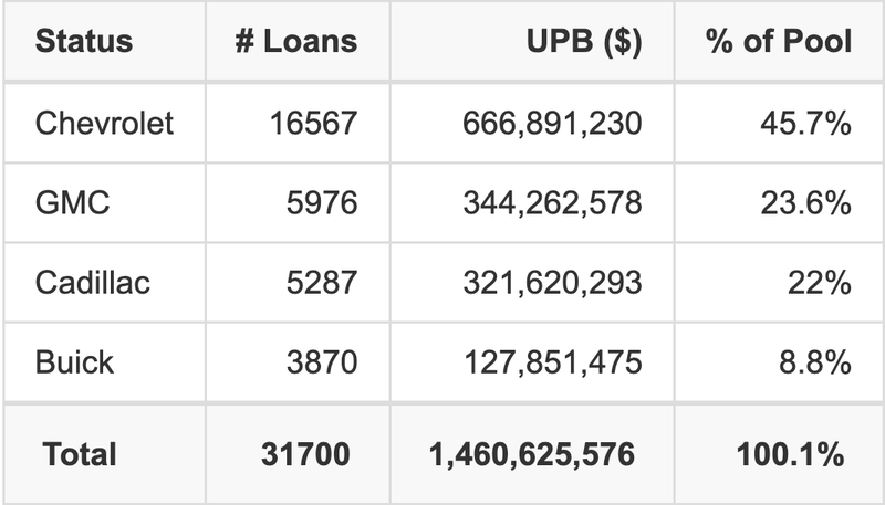 GMALT 2026-1 has 45.7% of its pool in Chevrolet automobiles.