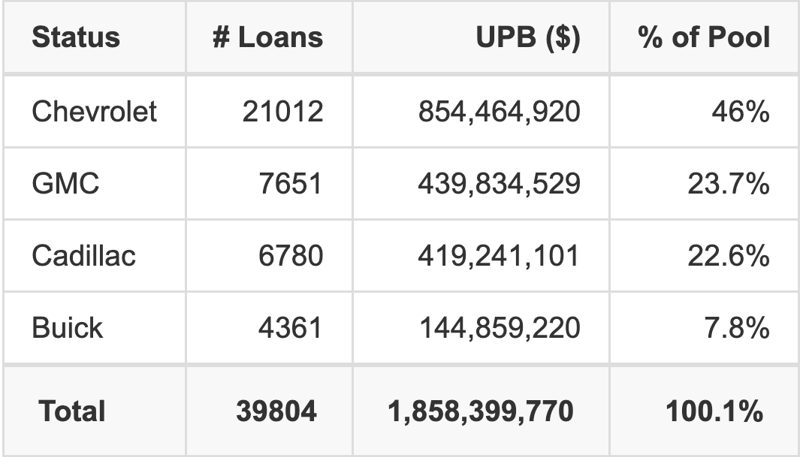 GMALT 2026-2 has 46% of its pool in Chevrolet automobiles.