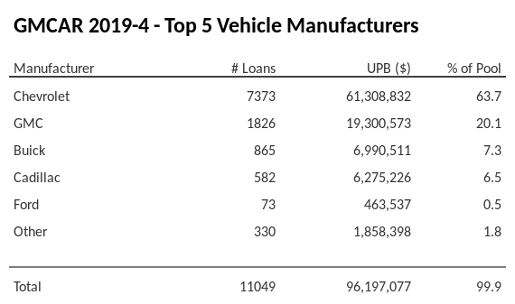 The top 5 vehicle manufacturers in the collateral pool for GMCAR 2019-4. GMCAR 2019-4 has 63.7% of its pool in Chevrolet automobiles.