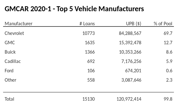 The top 5 vehicle manufacturers in the collateral pool for GMCAR 2020-1. GMCAR 2020-1 has 100% of its pool in Chevrolet automobiles.