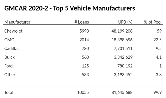 The top 5 vehicle manufacturers in the collateral pool for GMCAR 2020-2. GMCAR 2020-2 has 59% of its pool in Chevrolet automobiles.