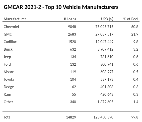 The top 10 vehicle manufacturers in the collateral pool for GMCAR 2021-2. GMCAR 2021-2 has 60.8% of its pool in Chevrolet automobiles.
