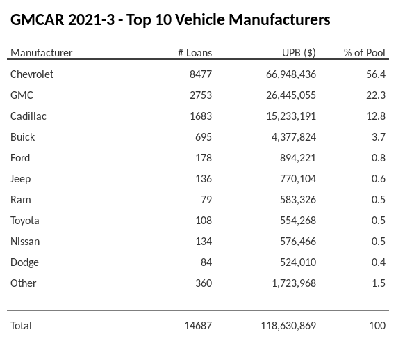 The top 10 vehicle manufacturers in the collateral pool for GMCAR 2021-3. GMCAR 2021-3 has 56.4% of its pool in Chevrolet automobiles.
