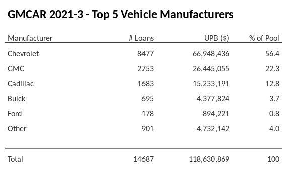 The top 5 vehicle manufacturers in the collateral pool for GMCAR 2021-3. GMCAR 2021-3 has 56.4% of its pool in Chevrolet automobiles.