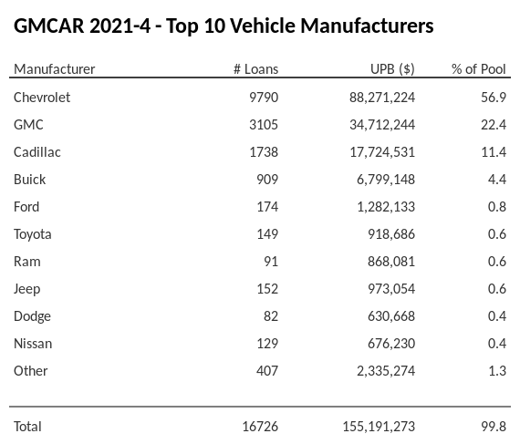 The top 10 vehicle manufacturers in the collateral pool for GMCAR 2021-4. GMCAR 2021-4 has 56.9% of its pool in Chevrolet automobiles.