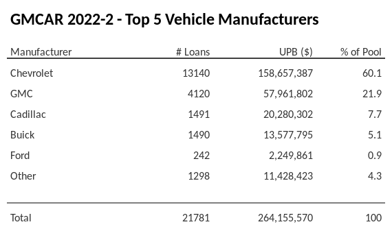 The top 5 vehicle manufacturers in the collateral pool for GMCAR 2022-2. GMCAR 2022-2 has 60.1% of its pool in Chevrolet automobiles.