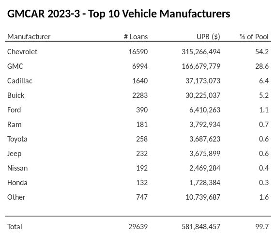 The top 10 vehicle manufacturers in the collateral pool for GMCAR 2023-3. GMCAR 2023-3 has 54.2% of its pool in Chevrolet automobiles.