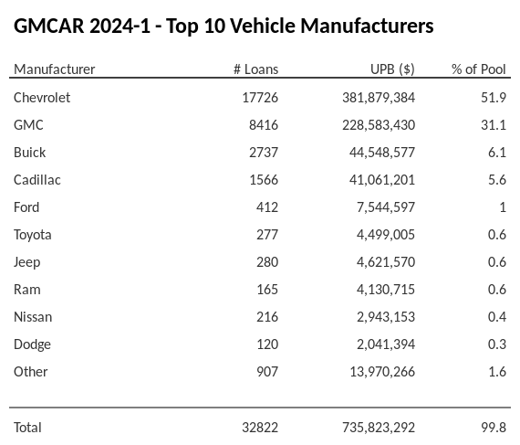 The top 10 vehicle manufacturers in the collateral pool for GMCAR 2024-1. GMCAR 2024-1 has 51.9% of its pool in Chevrolet automobiles.