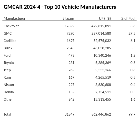 The top 10 vehicle manufacturers in the collateral pool for GMCAR 2024-4. GMCAR 2024-4 has 55.6% of its pool in Chevrolet automobiles.