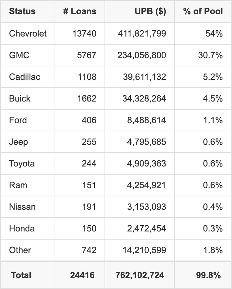 The top 10 vehicle manufacturers in the collateral pool for GMCAR 2025-3. GMCAR 2025-3 has 54% of its pool in Chevrolet automobiles.