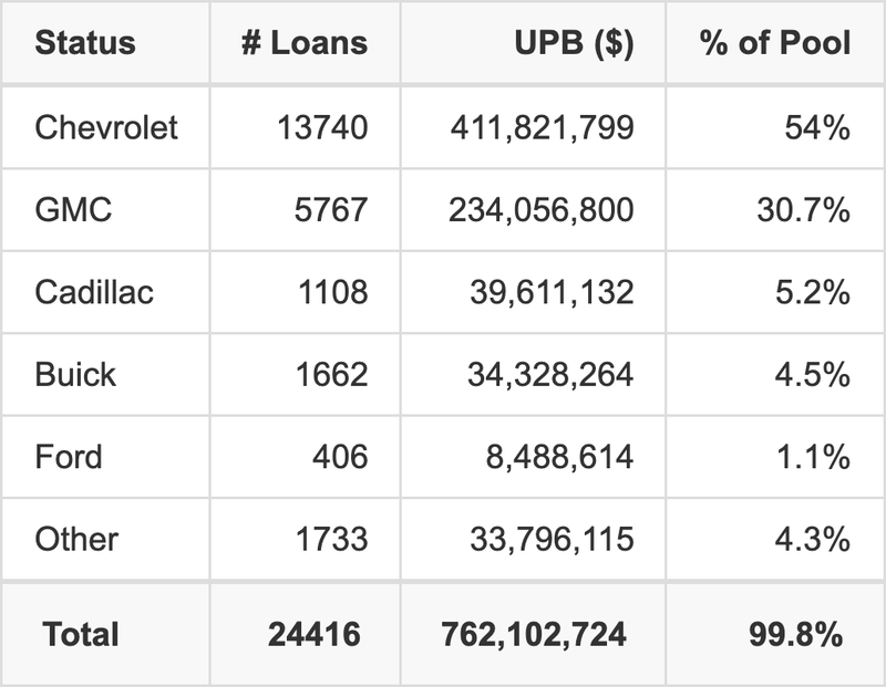 The top 5 vehicle manufacturers in the collateral pool for GMCAR 2025-3. GMCAR 2025-3 has 54% of its pool in Chevrolet automobiles.