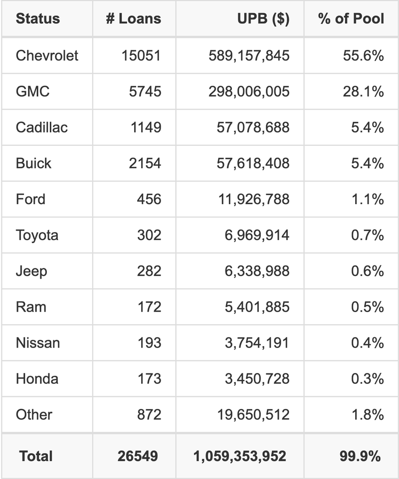 The top 10 vehicle manufacturers in the collateral pool for GMCAR 2026-1. GMCAR 2026-1 has 55.6% of its pool in Chevrolet automobiles.