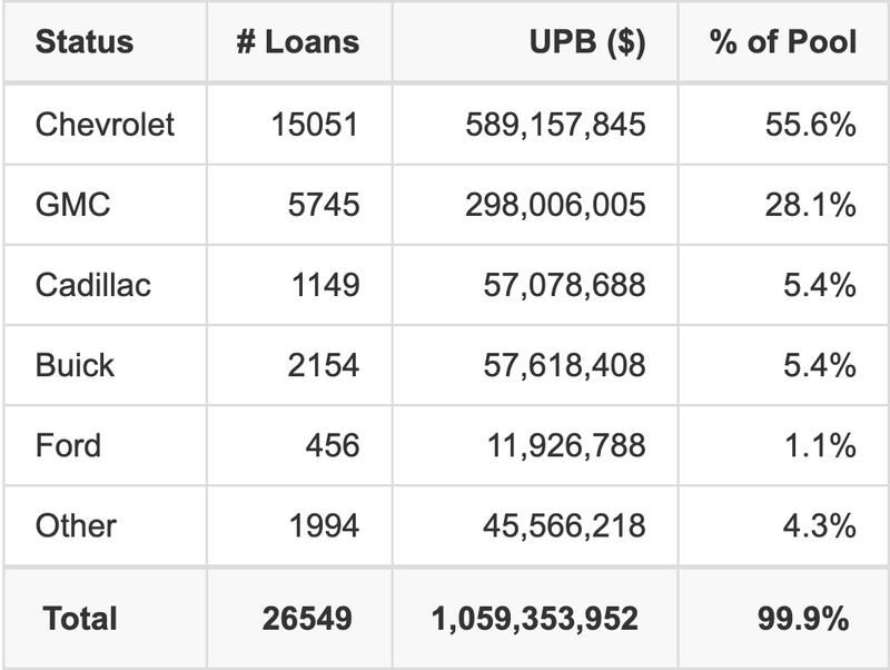 The top 5 vehicle manufacturers in the collateral pool for GMCAR 2026-1. GMCAR 2026-1 has 55.6% of its pool in Chevrolet automobiles.