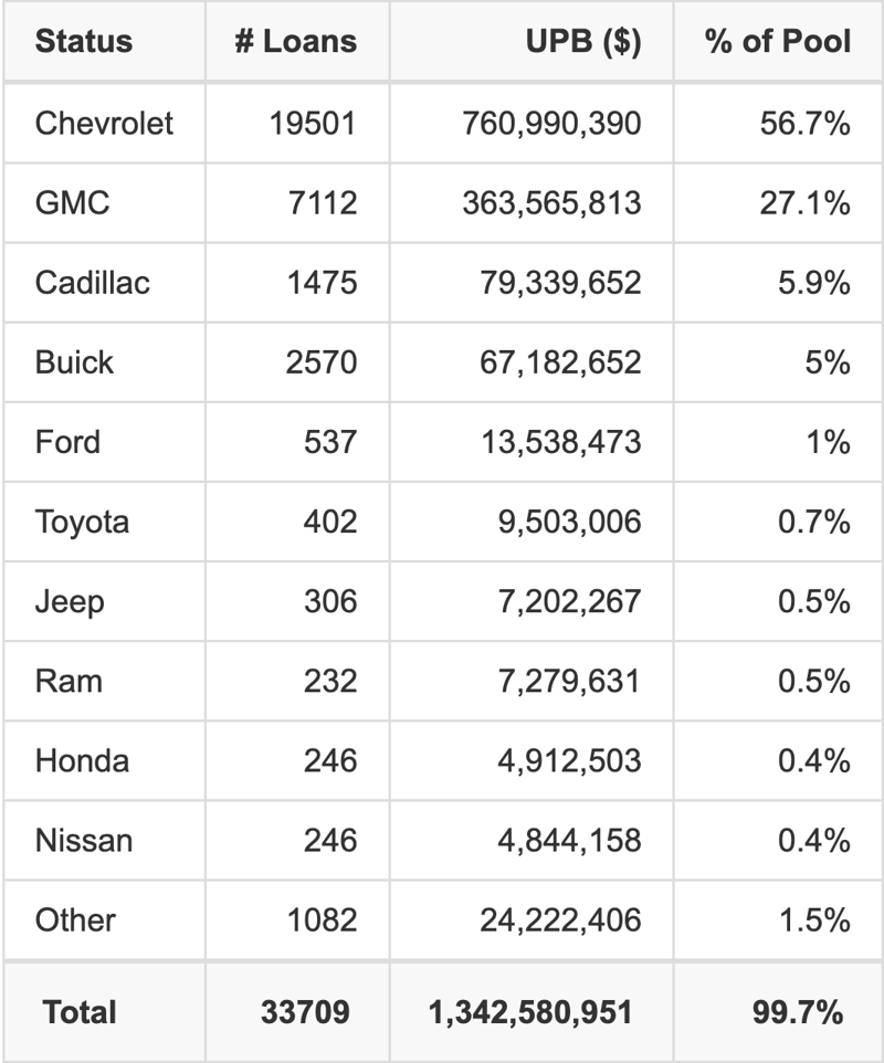 The top 10 vehicle manufacturers in the collateral pool for GMCAR 2026-2. GMCAR 2026-2 has 56.7% of its pool in Chevrolet automobiles.