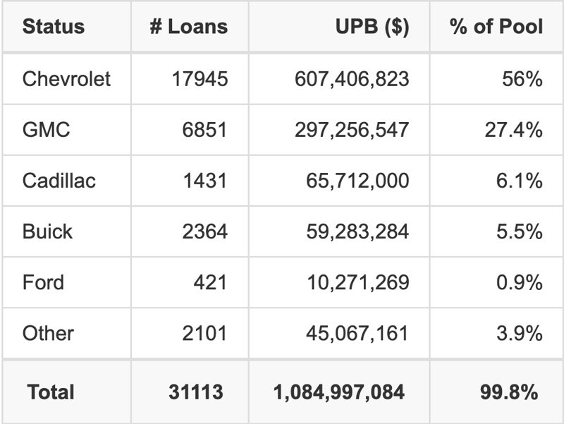 The top 5 vehicle manufacturers in the collateral pool for GMCAR 2026-3. GMCAR 2026-3 has 56% of its pool in Chevrolet automobiles.