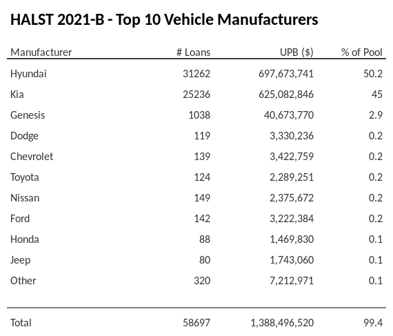 The top 10 vehicle manufacturers in the collateral pool for HALST 2021-B. HALST 2021-B has 50.2% of its pool in Hyundai automobiles.