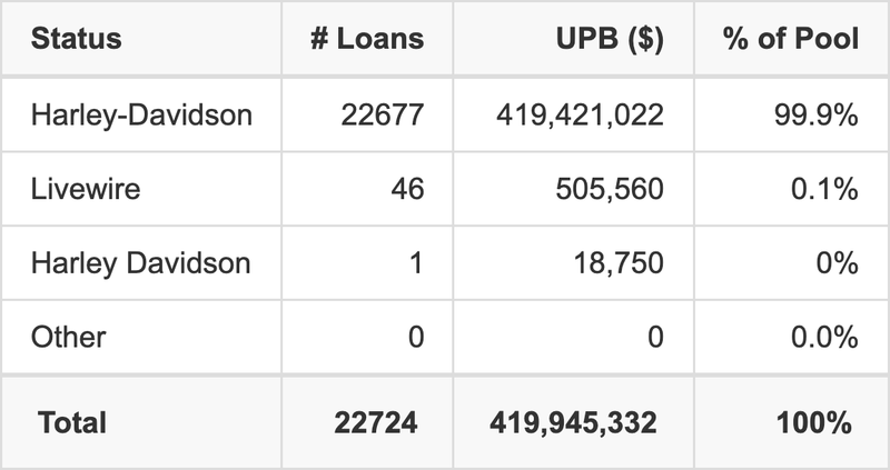 The top 5 vehicle manufacturers in the collateral pool for Harley Davidson Motorcycle Trust 2025-A. Harley Davidson Motorcycle Trust 2025-A has 99.9% of its pool in Harley-Davidson automobiles.